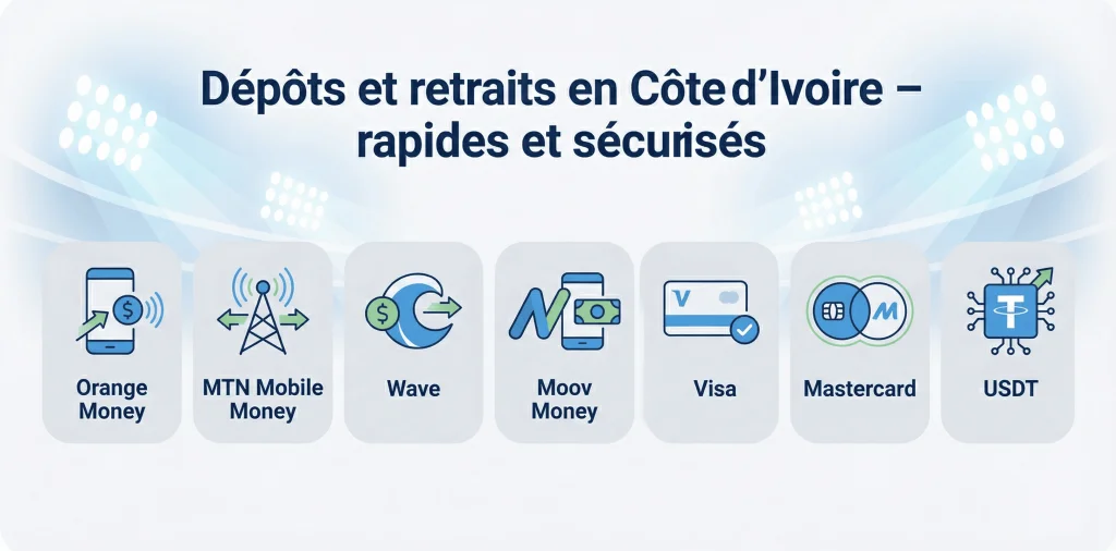 Bannière présentant les méthodes de dépôts et retraits en Côte d’Ivoire pour 1xBet avec icônes Orange Money, MTN Mobile Money, Wave, Moov Money, Visa, Mastercard et USDT