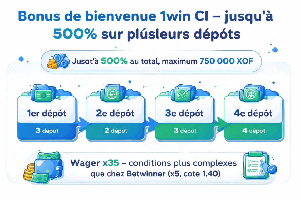 Infographie du bonus de bienvenue 1win Côte d’Ivoire montrant quatre dépôts jusqu’à 500 % et 750 000 XOF au total avec mention du wager x35 plus complexe que Betwinner