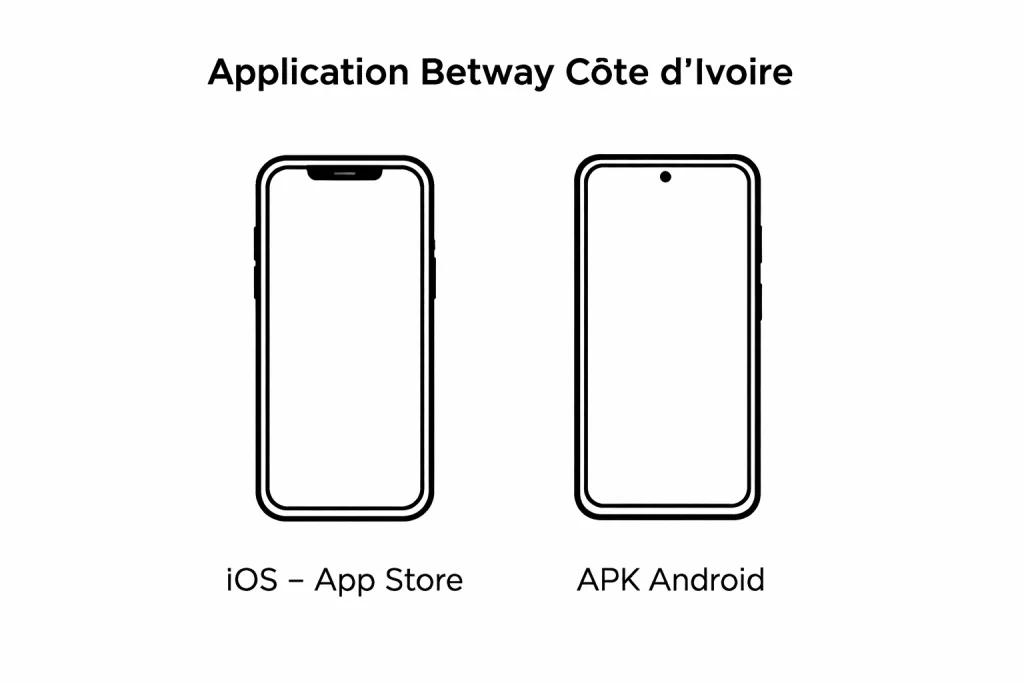 Illustration minimaliste de l’application Betway Côte d’Ivoire avec contour d’iPhone étiqueté iOS App Store et téléphone Android étiqueté APK Android et texte paris sportifs, live et streaming pour comptes approvisionnés