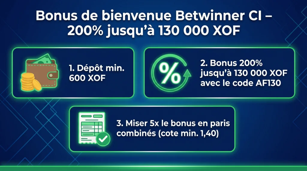 Infographie expliquant comment débloquer le bonus Betwinner Côte d’Ivoire : dépôt 600 XOF, bonus 130 000 XOF et conditions de mise x5 avec cote minimale 1,40