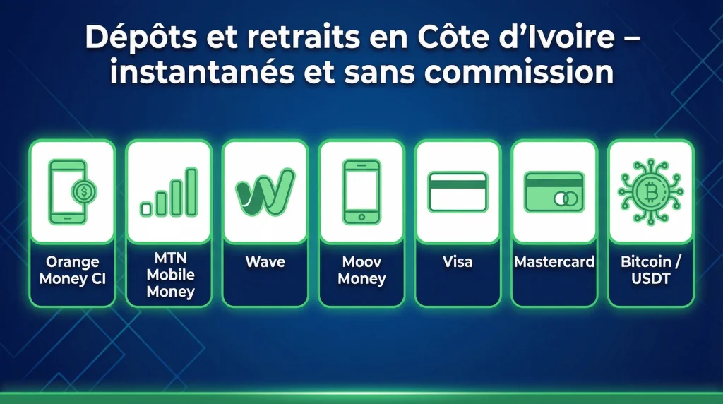 Méthodes de paiement Betwinner en Côte d’Ivoire montrant les icônes Orange Money, MTN, Wave, Moov et cryptomonnaies pour des transactions instantanées