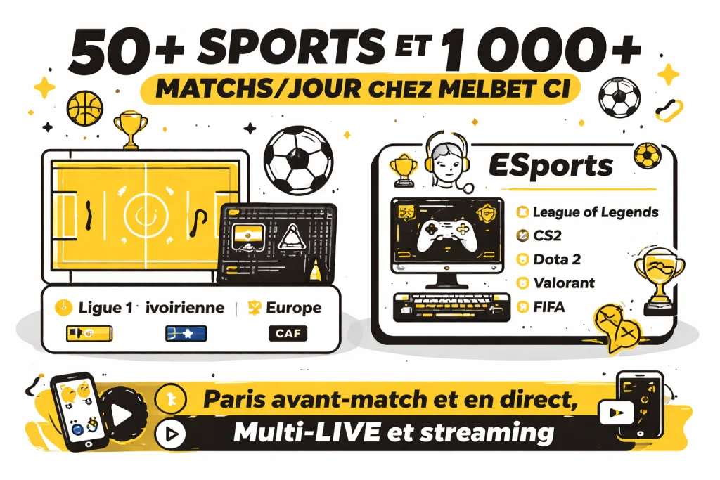 Illustration Melbet Côte d’Ivoire présentant 50+ sports et 1 000+ matchs par jour avec icône de terrain de football pour Ligue 1 ivoirienne, Europe, CAF et panneau ESports listant League of Legends, CS2, Dota 2, Valorant et FIFA